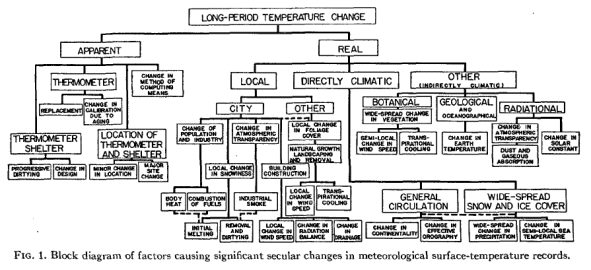 Diagram of known effects on weather stations, from 1952