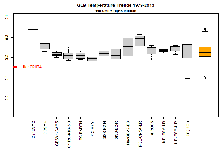 Fig.1 TCR post CMIP5 79-13 temp trends_CA24Sep13